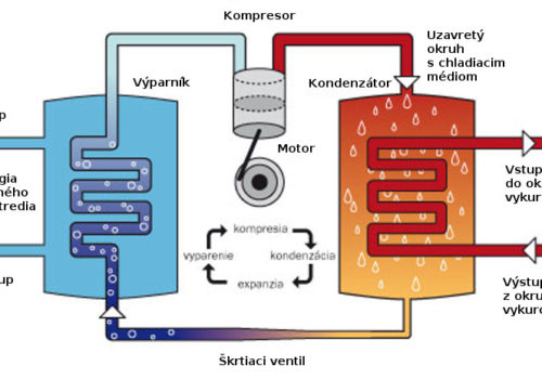 Tepelné čerpadlo Zem – Voda