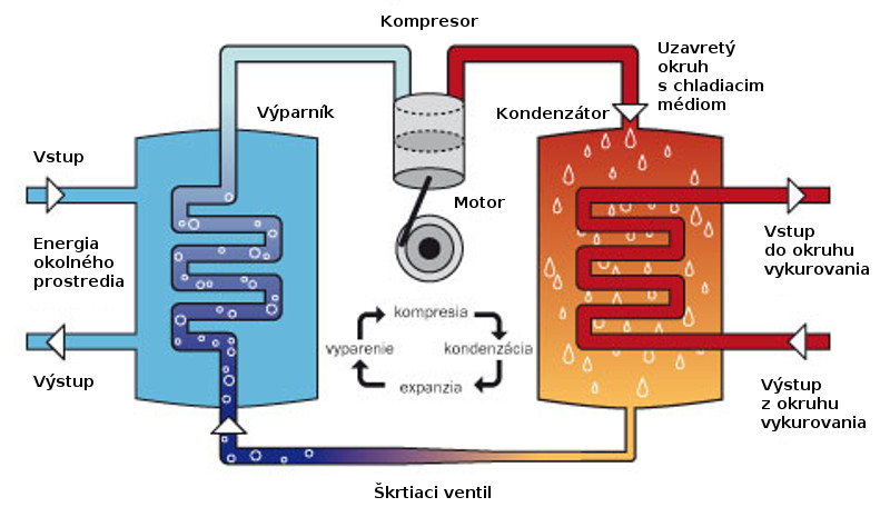 Tepelné čerpadlo Zem – Voda